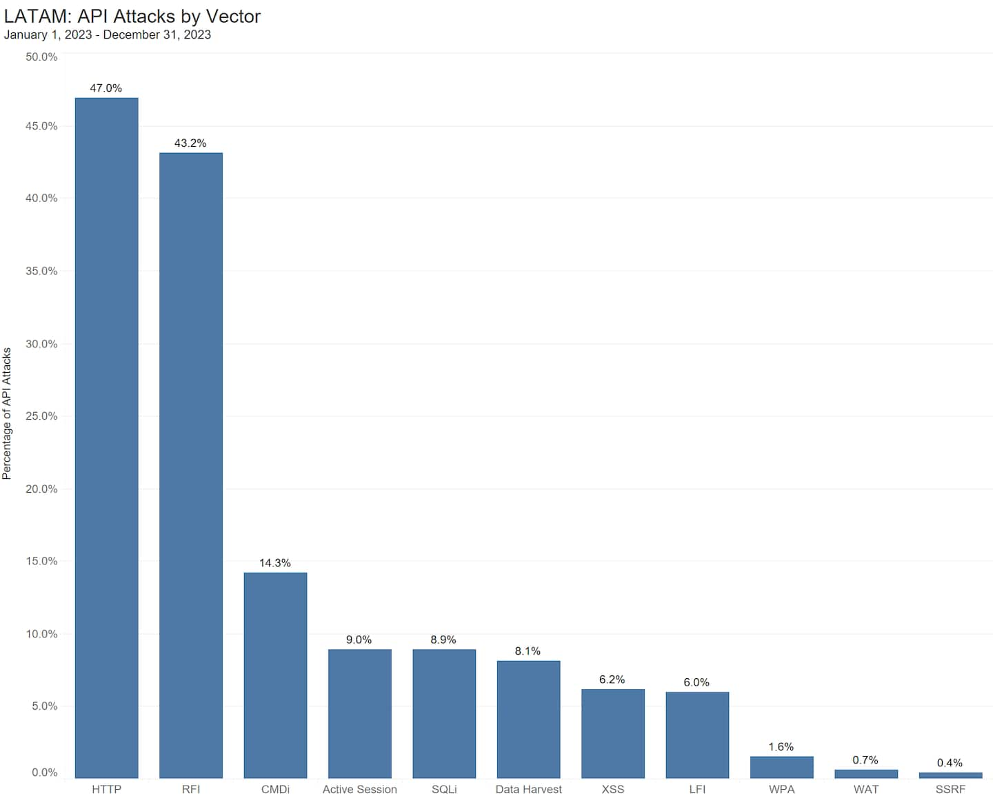 HTTP, RFI, and CMDi are the top three vectors in API attacks in the LATAM region