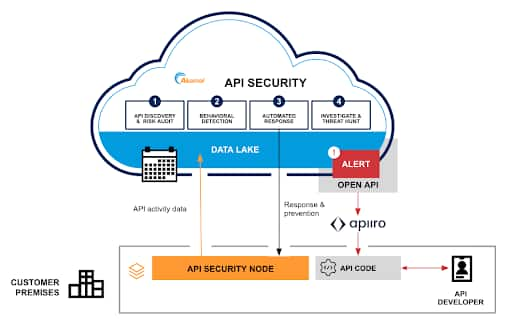 A rendering of a remediation workflow using to assess and alert of API threats.