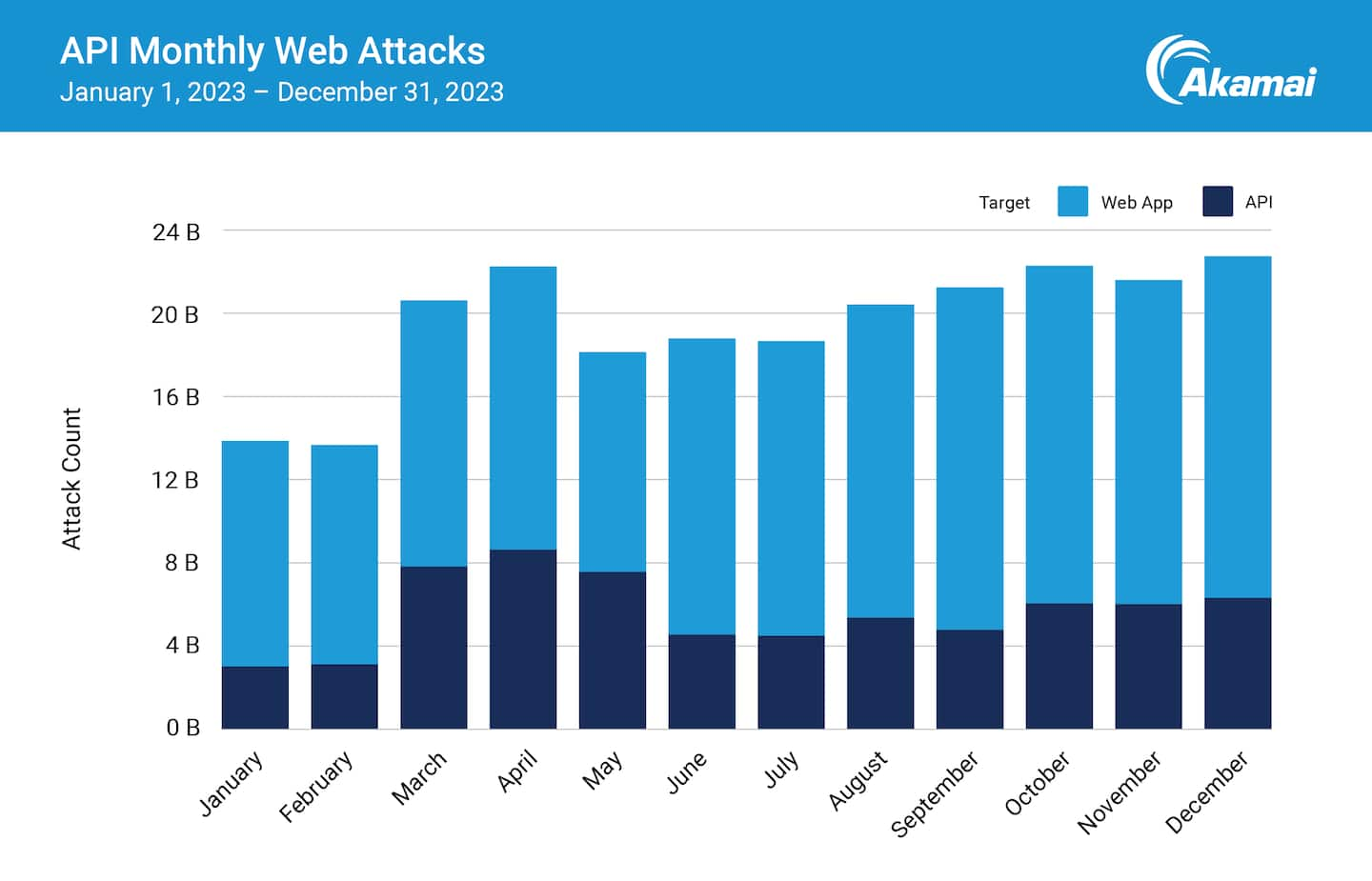  We saw that nearly 30% of overall web attacks targeted APIs from January through December 2023 (Figure 1).