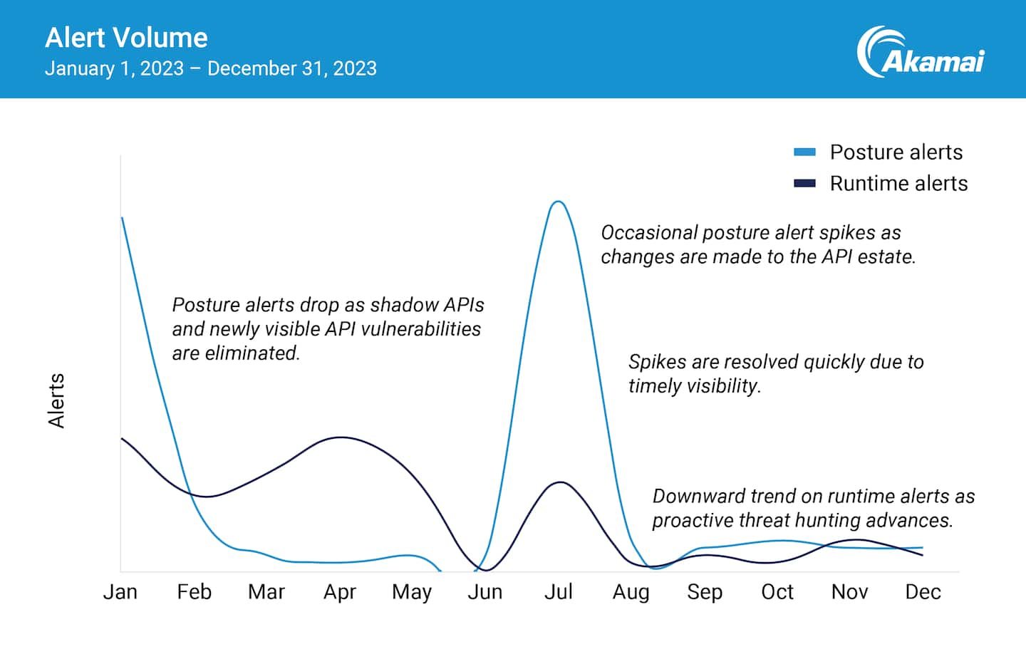 Alert Volume