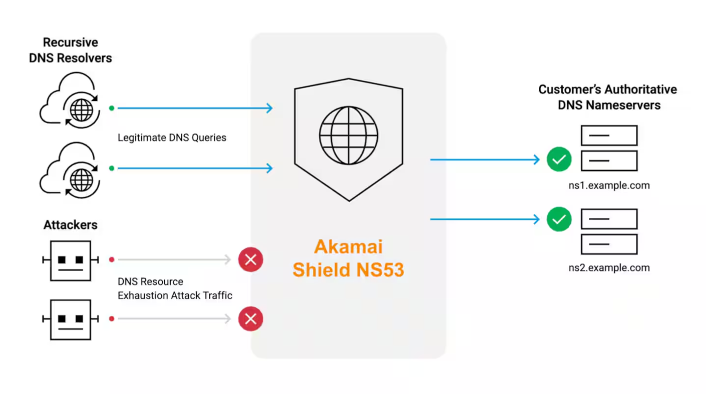 Fig. 4: Akamai Shield NS53 protects a customer’s DNS name servers by allowing legitimate queries from recursive DNS resolvers and denying illegitimate queries from attackers