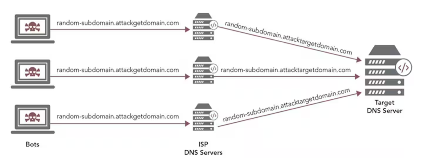 Fig. 1: Anatomy of unpredictable NXDOMAIN attacks on a target DNS server (Source: Akamai)