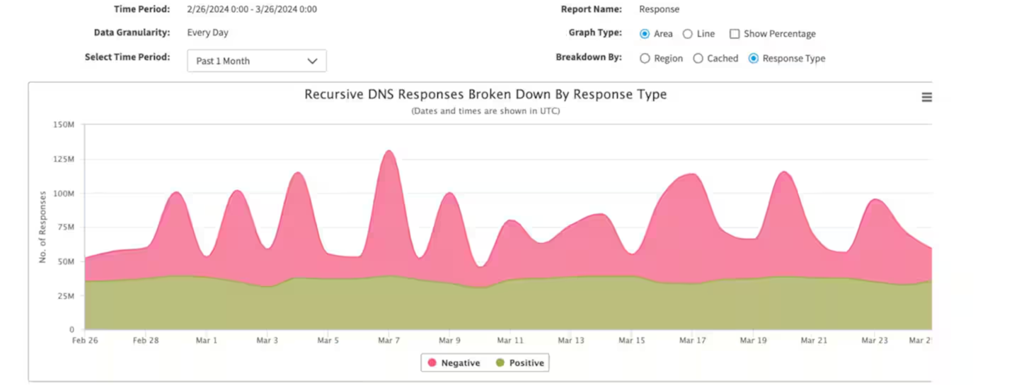 Fig. 3: Common NXDOMAIN response pattern over a one-month period