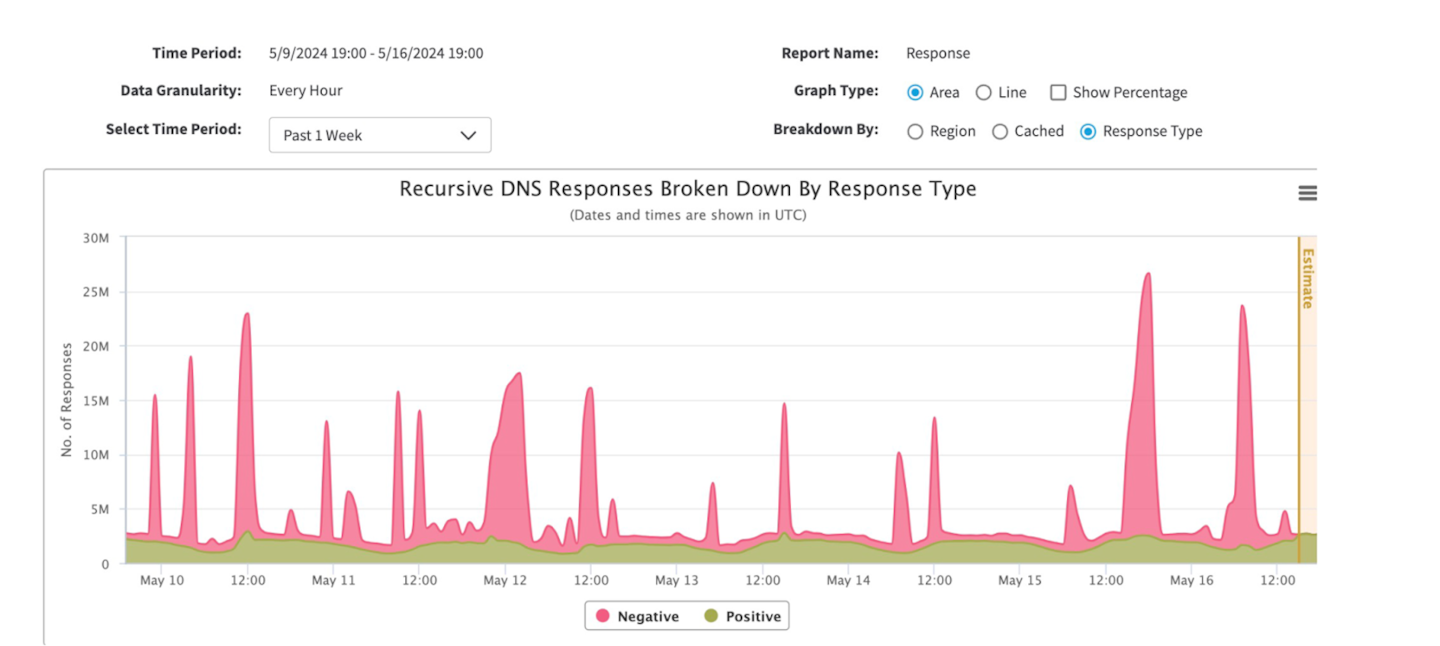 Fig. 2: Illegitimate DNS traffic queries blocked via refusal or NXDOMAIN response over a one-week period (Source: Akamai)