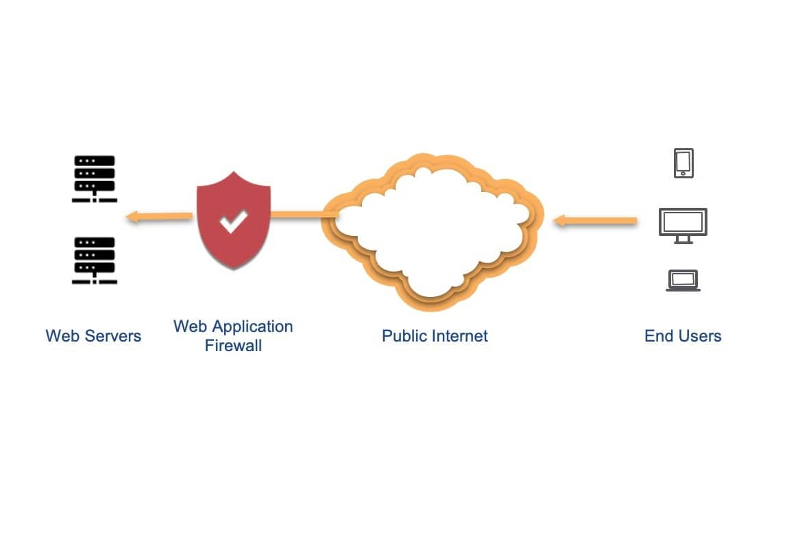 The WAF acts as a proxy between the client (end users) and the web servers (origin)