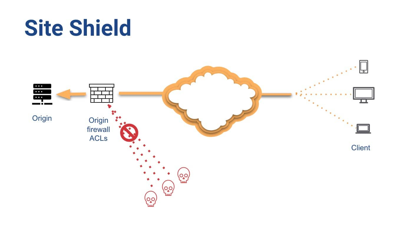 Akamai’s origin firewall, Site Shield, provides an additional layer of security by using a defined set of IP subnet ranges to route traffic to the origin