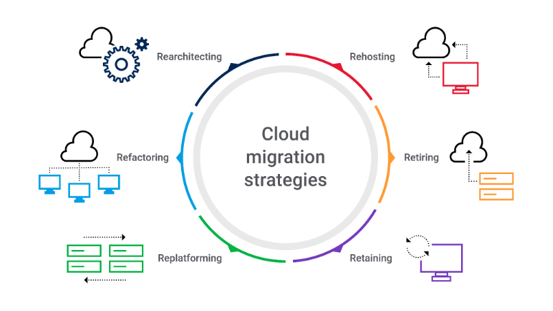 Cloud Migration Strategies