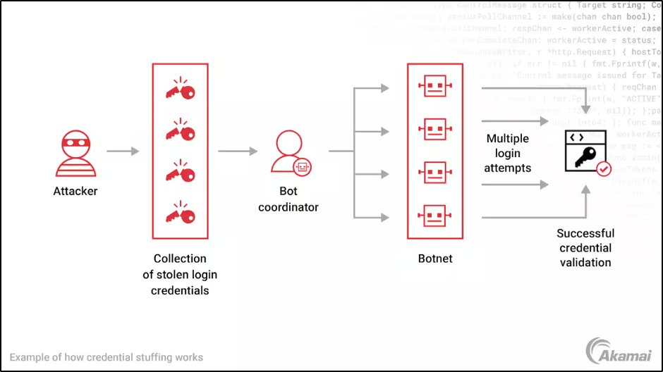 The Credential stuffing bot