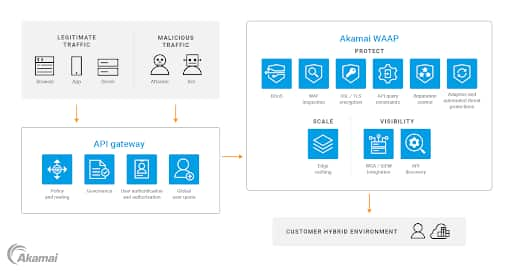 Traffic is protected by API Gateway and then protected by App & API Protector before reaching the customer environment