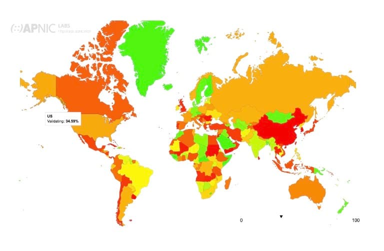 Data collected by APNIC shows that approximately 35% of internet users in the United States and 30% around the world rely on resolvers that use DNSSEC validation.