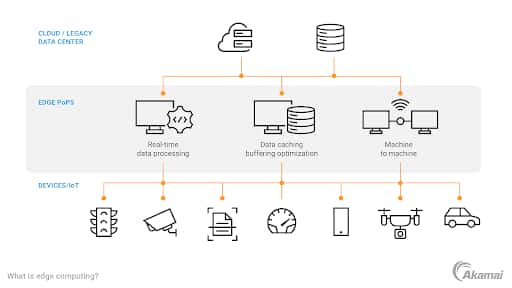 Multicloud/hybrid cloud architecture with distributed edge workloads