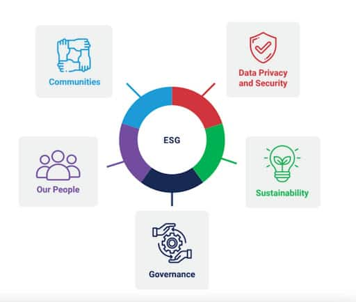 An illustration of Akamai's ESG five areas of focus (clockwise): data privacy and security, sustainability, governance, our people, and communities.