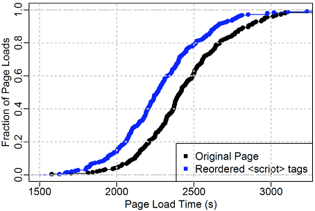 Distribution for Page A