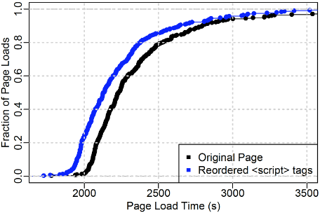 Distribution for Page B