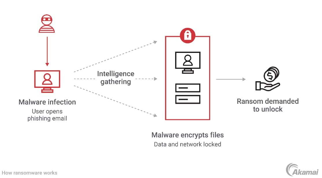 How ransomware works