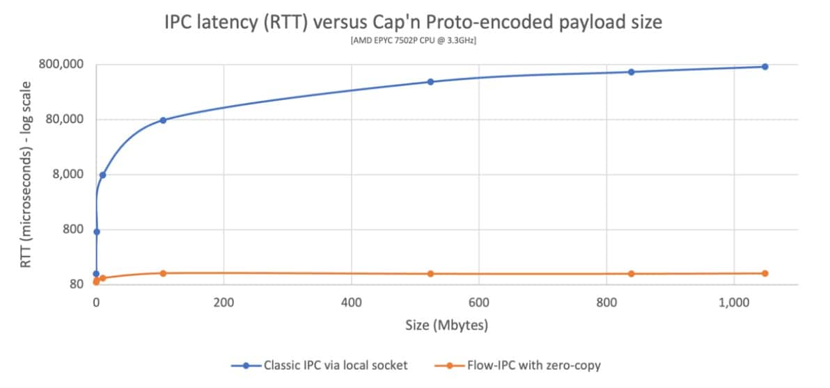 IPC latency (RTT) versus Cap'n Proto-encoded payload size