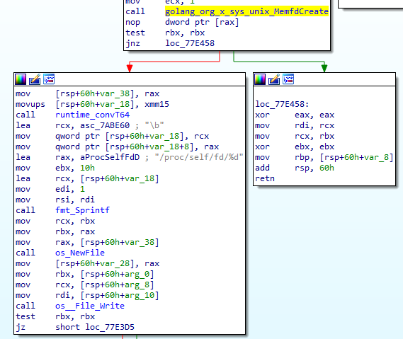 FritzFrog uses this technique when executing its miner payload (Figure 11) — it writes the payload into an anonymous file created by memfd_create and executes it.