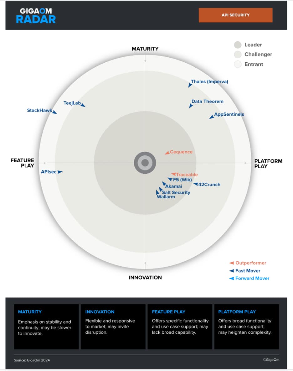 GigaOm Radar for API Security Report