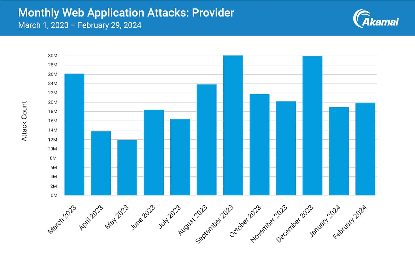 Monthly Web Application Attacks: Provider