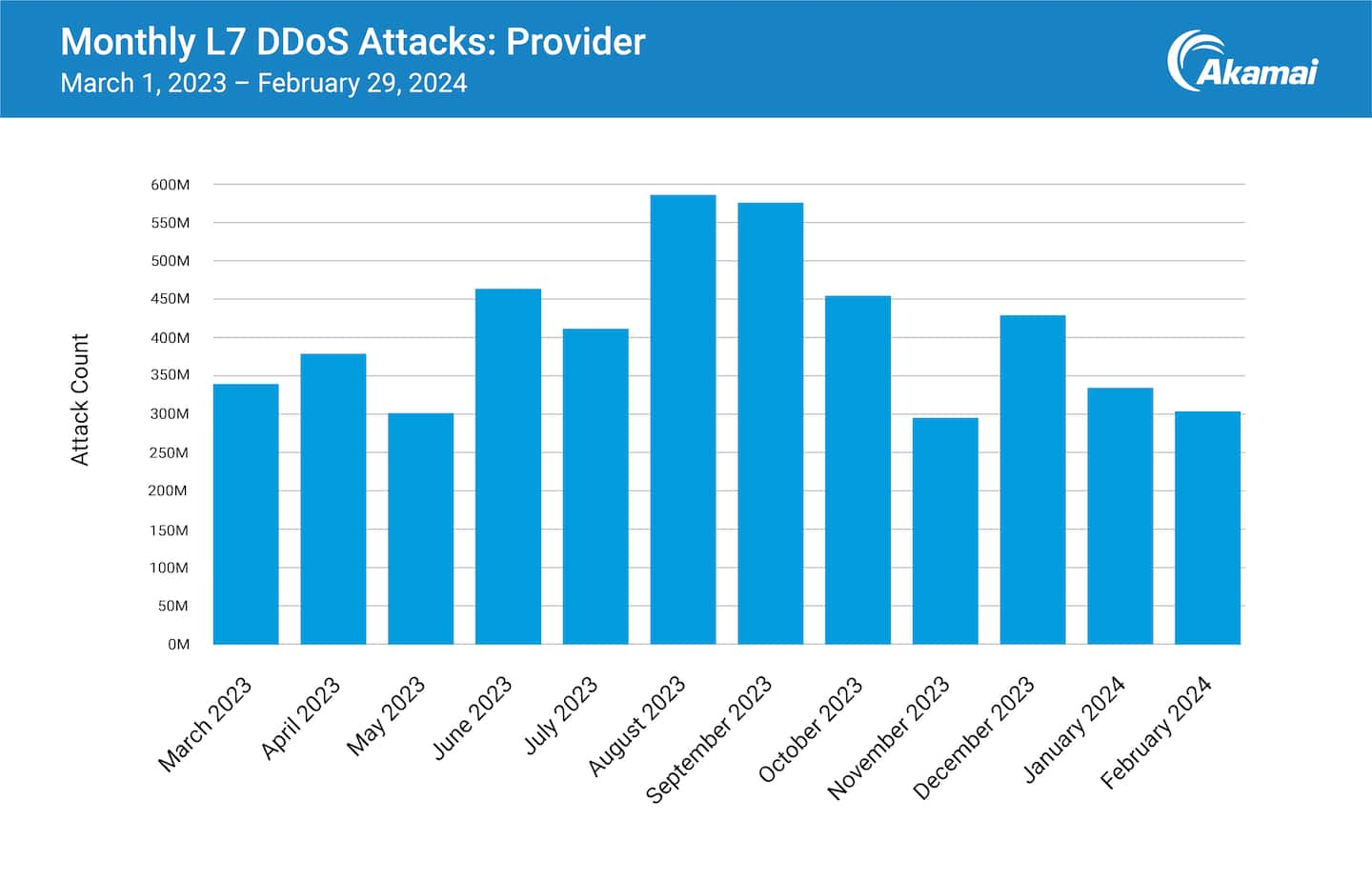 Monthly L7 DDoS Attacks: Provider