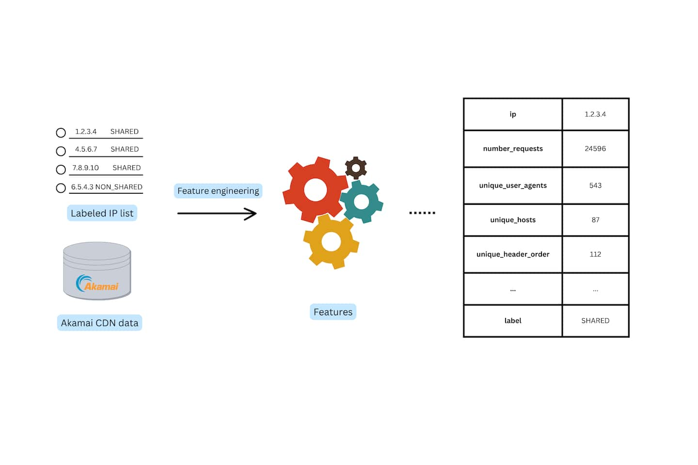  Figure 2 depicts this process at a high level.