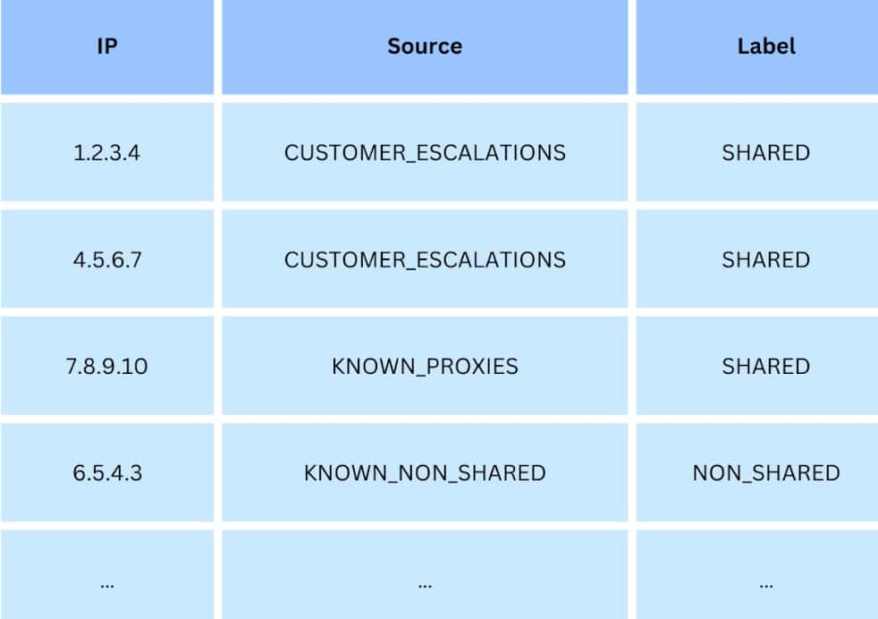 To label our data, we used a combination of manual and automated techniques to compile a list of IPs and their labels (i.e., shared/nonshared), like the one in Table 1.