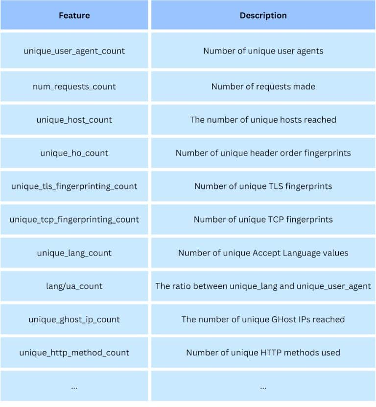 Some of the aggregated features we are using are shown in Table 2.