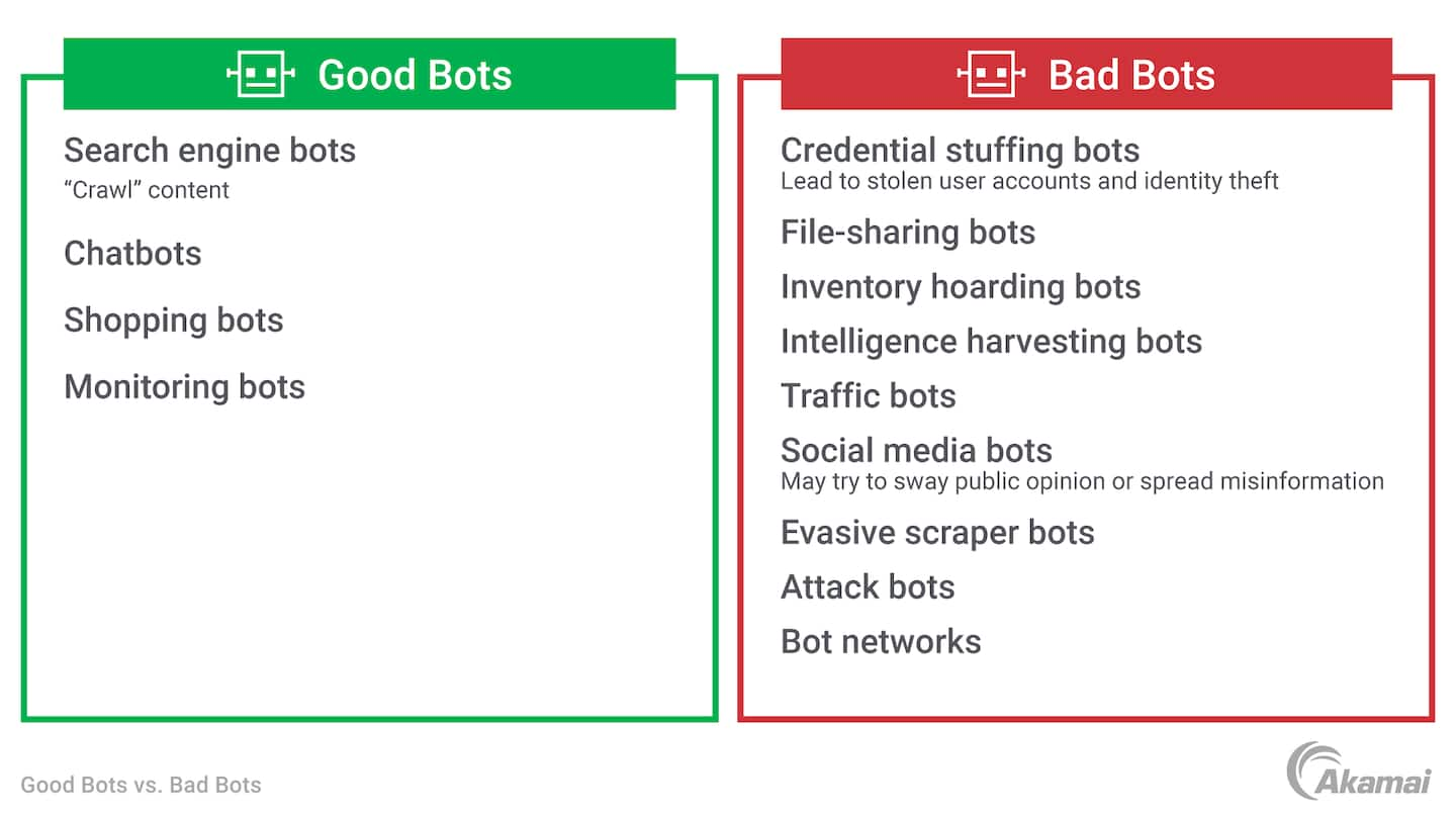 Bots can play both invaluable and detrimental roles in the digital world. The figure shows examples of good and bad bots.