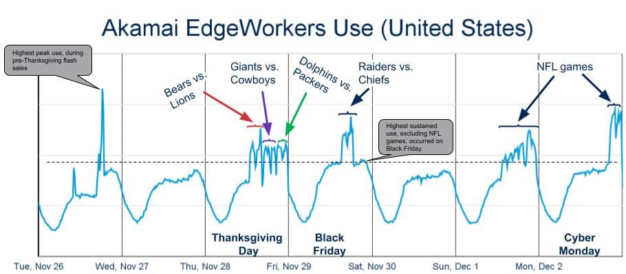 Akamai EdgeWorkers Use (United States)