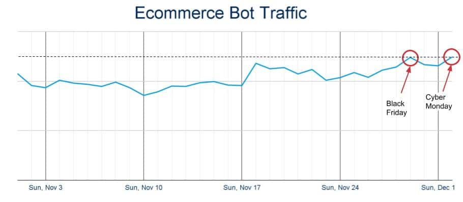 Ecommerce Bot Traffic