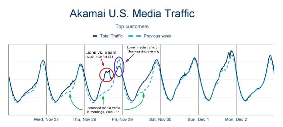 Akamai U.S. Media Traffic