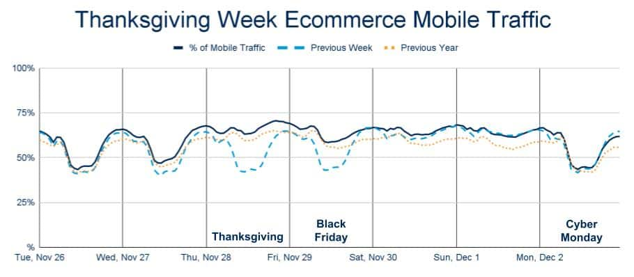 Thanksgiving Week Ecommerce Mobile Traffic