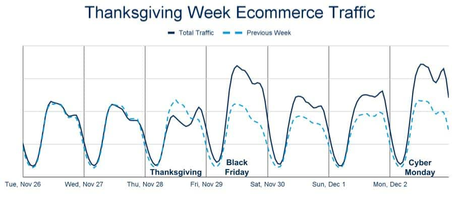 Thanksgiving Week Ecommerce Traffice