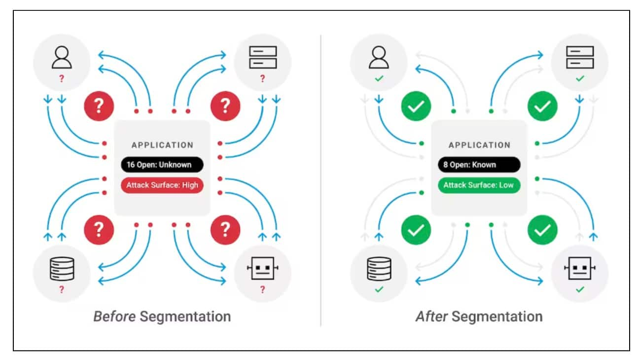 With this level of visibility, your team will be more effective at detecting and blocking unauthorized activity, ensuring that ransomware cannot spread unchecked (Figure 4).