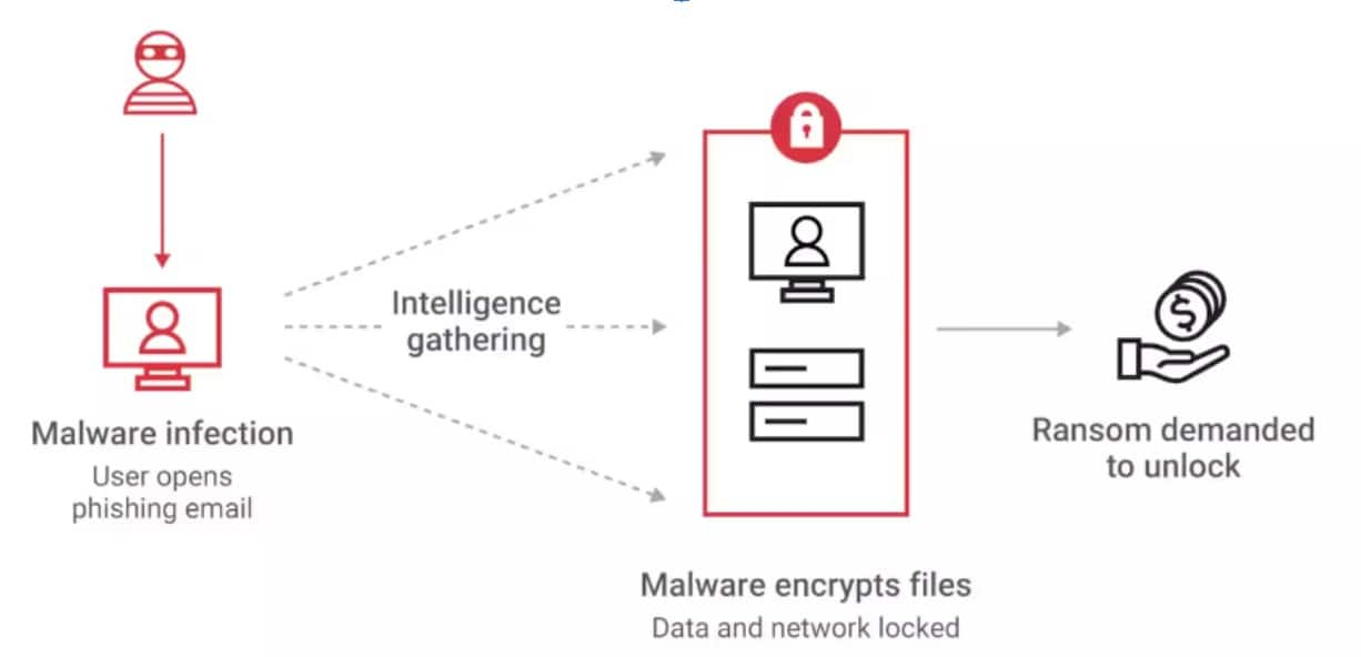 In short, ransomware is a form of cybercrime involving a type of malware that locks victims out of their own systems or data, using extortion with a hefty ransom to regain access (Figure 2).