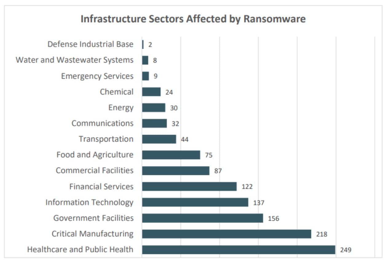 Infrastructure Sectors Affected by Ransomware