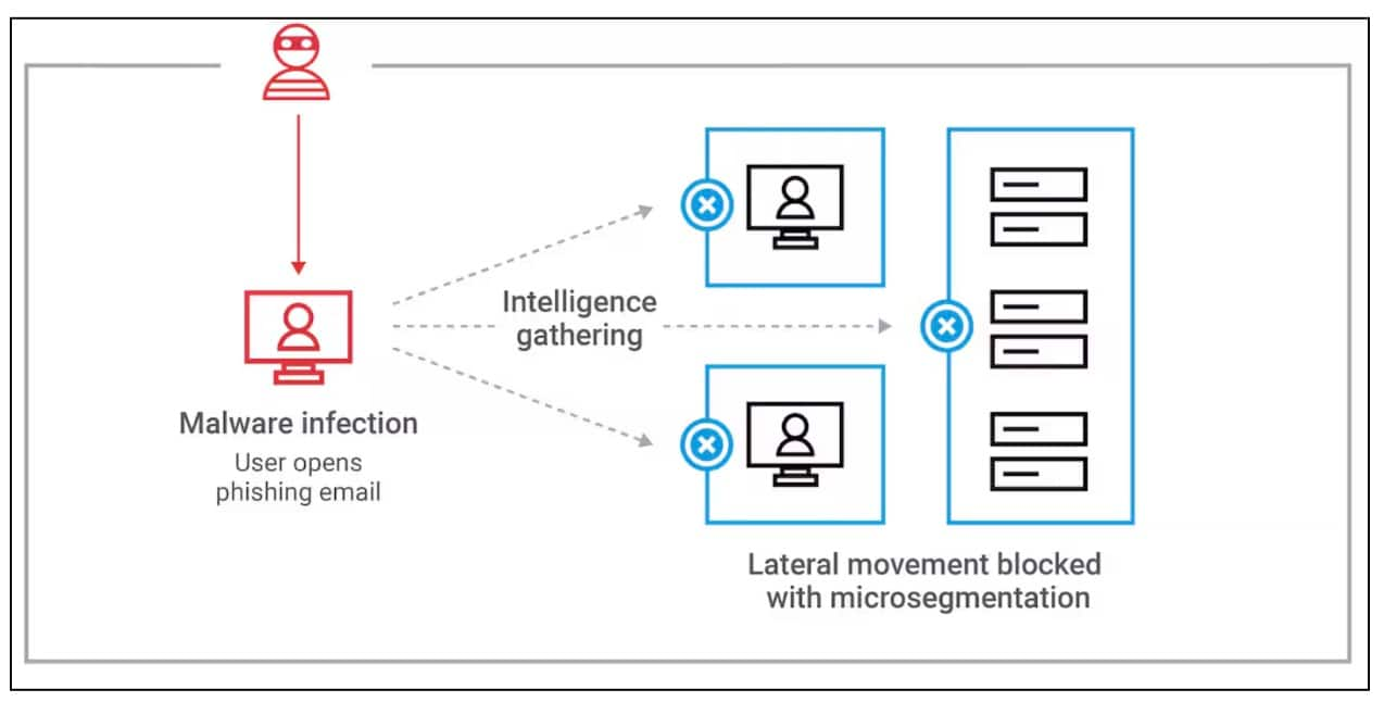  Microsegmentation essentially minimizes the “blast radius” of a ransomware attack (Figure 3).