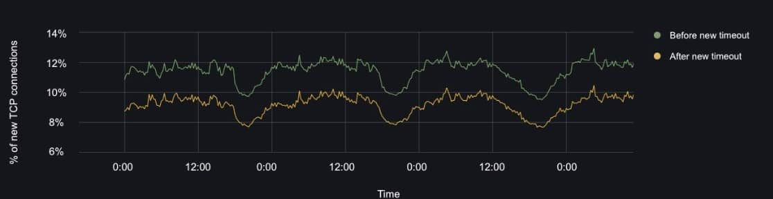 The A/B tests performed during this feature’s rollout revealed a drop in new TCP connections with HTTP/2 — a 22% relative improvement — and an overall increase in HTTP requests (Figure 1). 