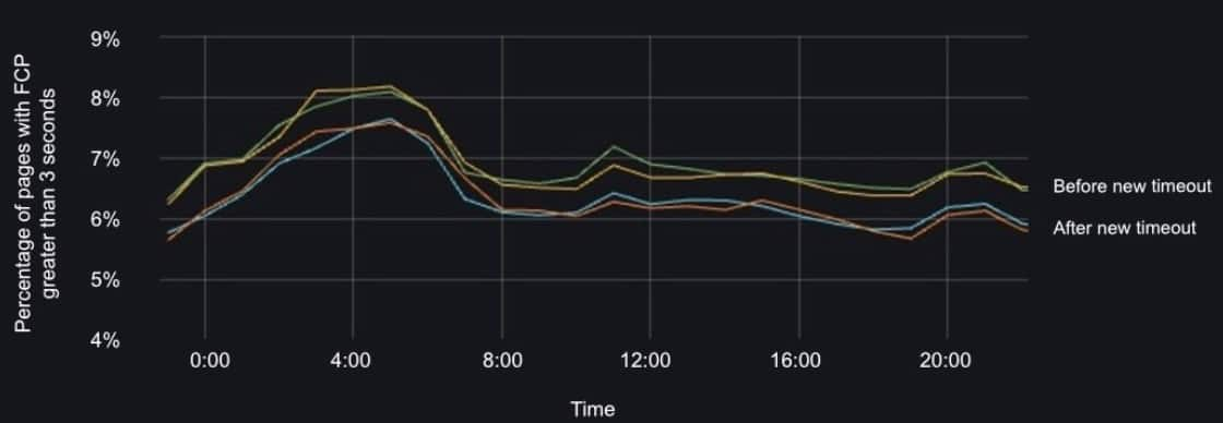 Figure 2 displays client-side data observed with Akamai mPulse — the real user monitoring solution that helps companies better understand end user site experiences — revealing a 10% improvement to First Contentful Paint (FCP). 