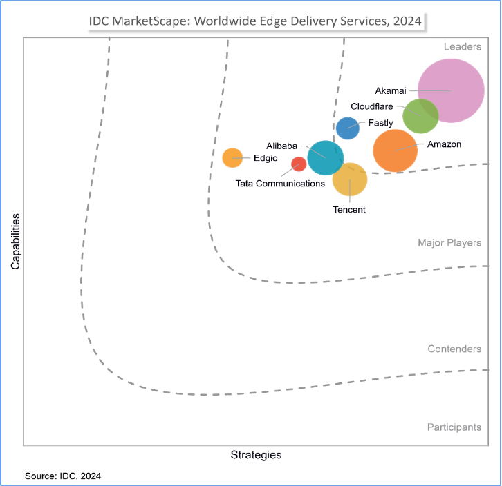 IDC MarketScape vendor analysis model