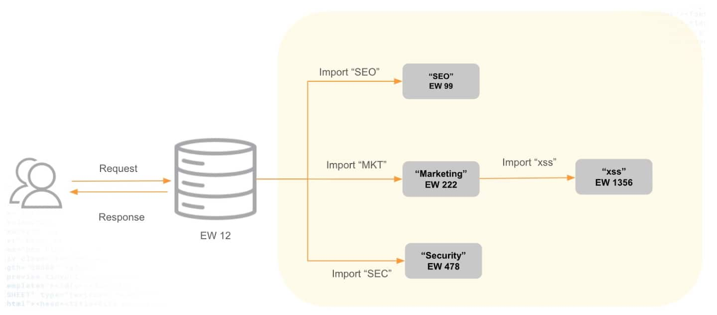 Figure 2 visualizes the request-response flow outlined in Figure 1’s code.