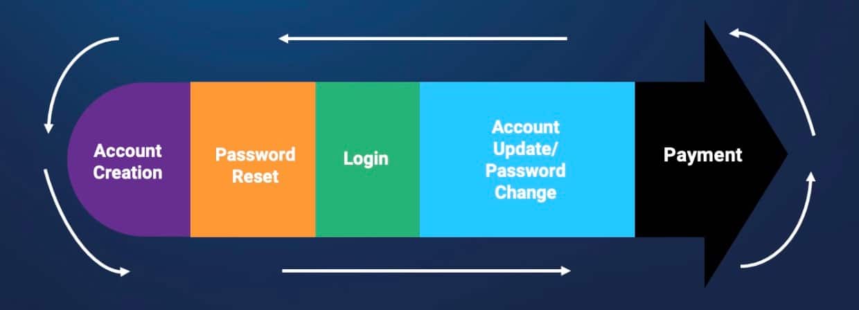 Full lifecycle protection