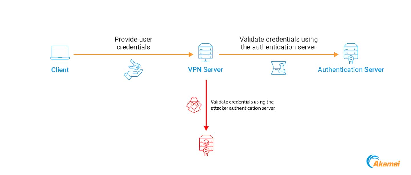 Adding a rogue authentication server to compromise client credentials