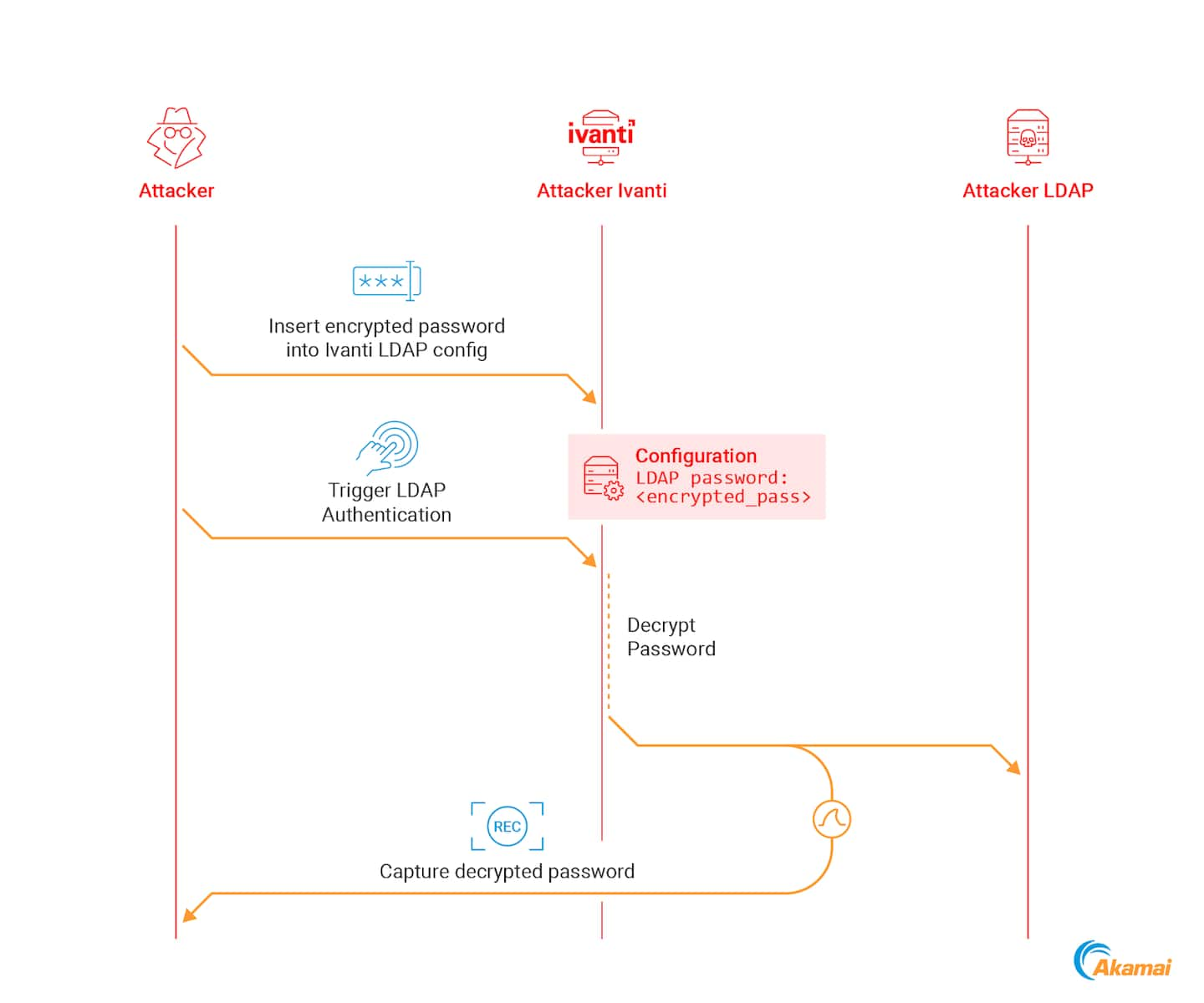 The decryption process of an Ivanti password in an attacker lab environment