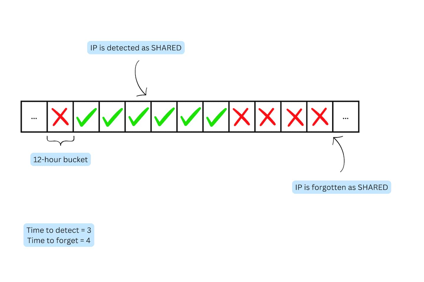  Together, these two concepts — time to detect and time to forget —  form an integral part of our long-term classifier, which is designed to process classification results in a way that will scale to our customer's data (Figure 4).