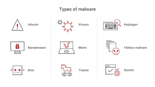 Types of malware