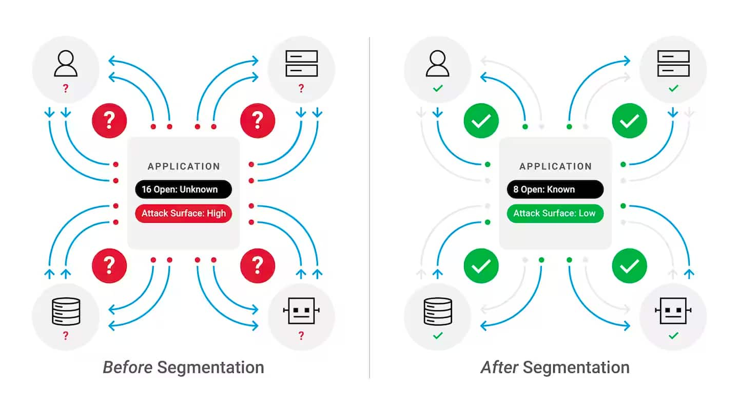 Illustration of a network before segmentation (left) and after segmentation (right).