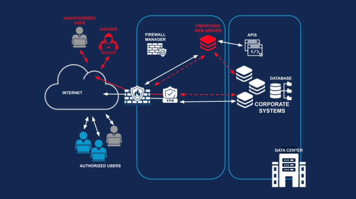 Once a threat actor successfully gained access, little would prevent them from discovering vulnerable internal systems and using them to move laterally toward higher-value IT assets (Figure 1).