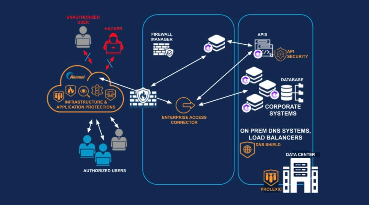 This is why it's crucial to advance Zero Trust principles from theory to real-world implementation using techniques like ZTNA and microsegmentation to mitigate lateral movement (Figure 2).