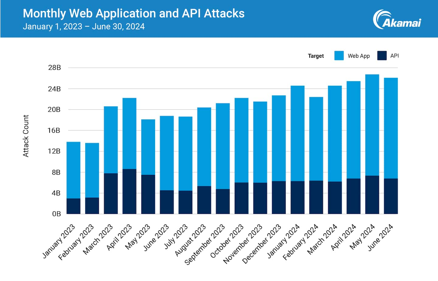 Monthly Web Application and API Attacks